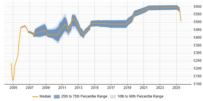 Contractor daily rate distribution trend for Oracle Financials Consultant job vacancies in Central London