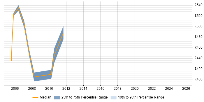 Contractor daily rate distribution trend for Oracle Financials Technical Consultant job vacancies in Central London