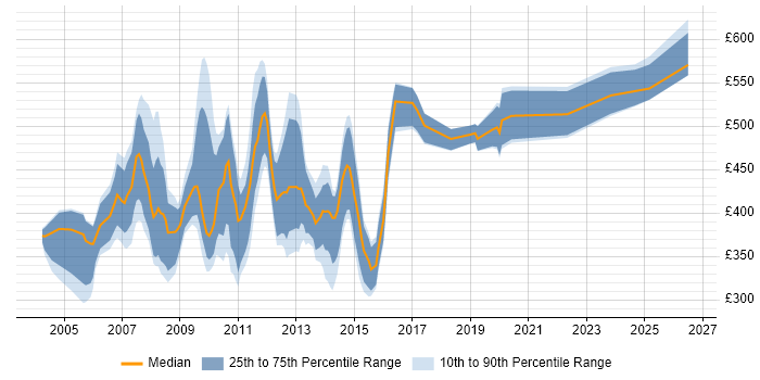 Contractor daily rate distribution trend for jobs in Central London citing Oracle Forms