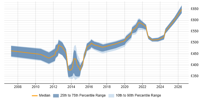 Contractor daily rate distribution trend for jobs in Central London citing Oracle GoldenGate