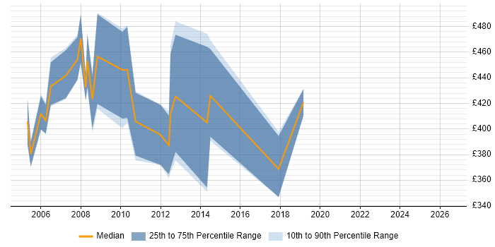 Contractor daily rate distribution trend for Oracle HRMS Analyst job vacancies in Central London