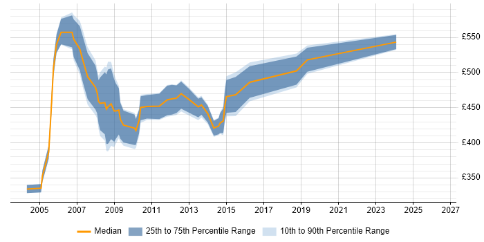 Contractor daily rate distribution trend for jobs in Central London citing Oracle HRMS