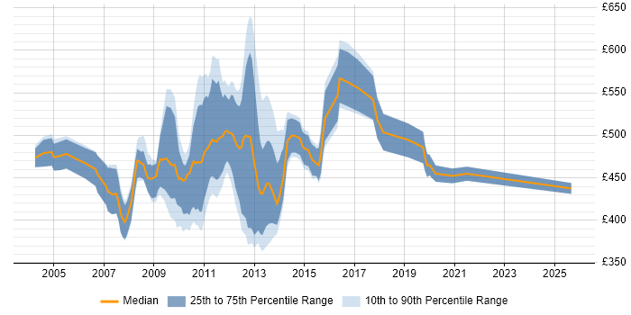 Contractor daily rate distribution trend for jobs in Central London citing Oracle OLAP