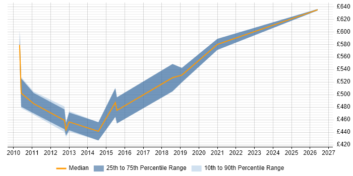 Contractor daily rate distribution trend for Oracle P2P Consultant job vacancies in Central London