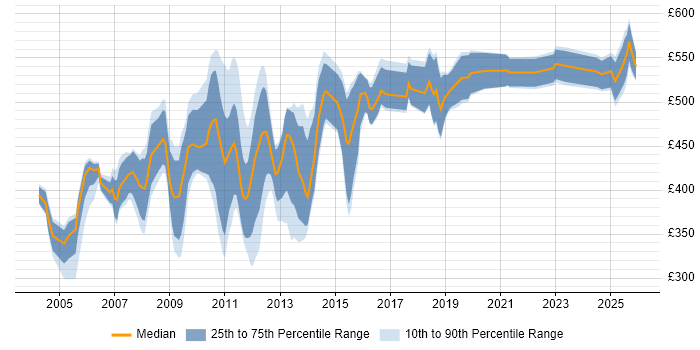 Contractor daily rate distribution trend for jobs in Central London citing Oracle Payables