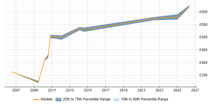 Contractor daily rate distribution trend for Oracle Payroll Consultant job vacancies in Central London