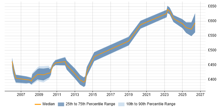 Contractor daily rate distribution trend for jobs in Central London citing Oracle Payroll