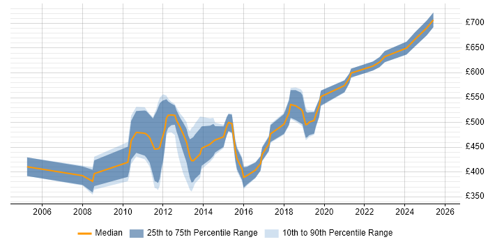 Contractor daily rate distribution trend for jobs in Central London citing Oracle Procure-to-Pay