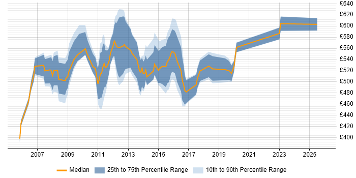 Contractor daily rate distribution trend for Oracle Project Manager job vacancies in Central London