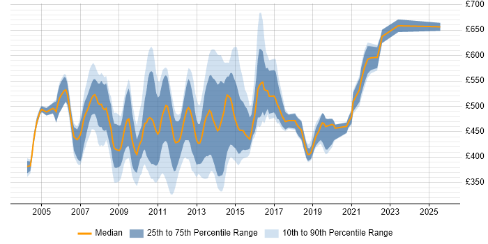 Contractor daily rate distribution trend for jobs in Central London citing Oracle RAC Contractor daily rate distribution trend for jobs in Central London citing Oracle RAC