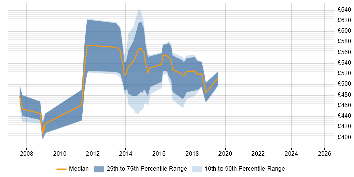 Contractor daily rate distribution trend for jobs in Central London citing Oracle Retail