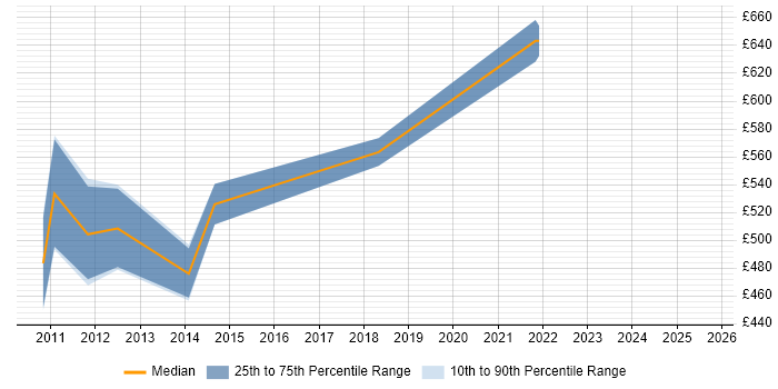 Contractor daily rate distribution trend for jobs in Central London citing Oracle SCM Contractor daily rate distribution trend for jobs in Central London citing Oracle SCM