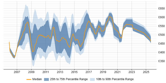 Contractor daily rate distribution trend for jobs in Central London citing Oracle SOA Suite