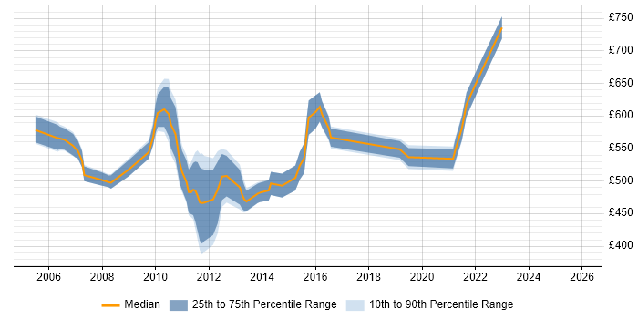 Contractor daily rate distribution trend for jobs in Central London citing Oracle Subledger Accounting