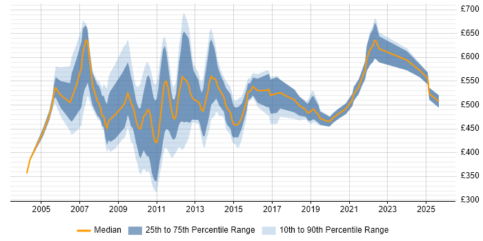 Contractor daily rate distribution trend for jobs in Central London citing Oracle Workflow Contractor daily rate distribution trend for jobs in Central London citing Oracle Workflow