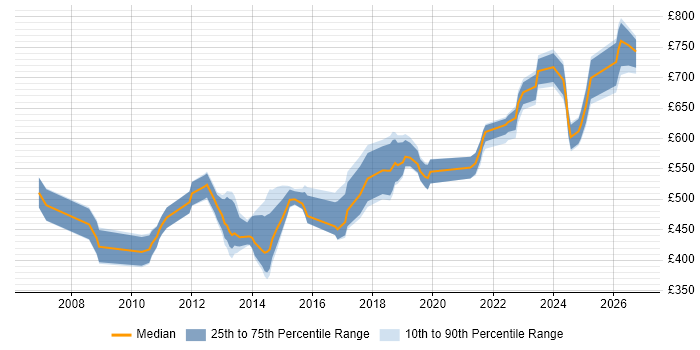 Contractor daily rate distribution trend for jobs in Central London citing Order to Cash