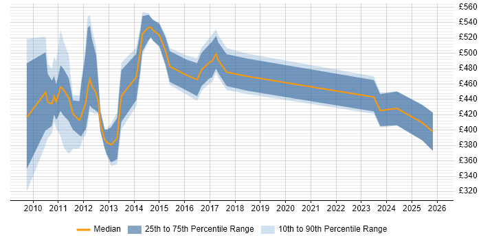 Contractor daily rate distribution trend for jobs in Central London citing Organisational Awareness