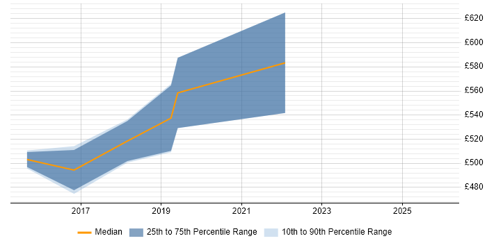 Contractor daily rate distribution trend for jobs in Central London citing OSCE