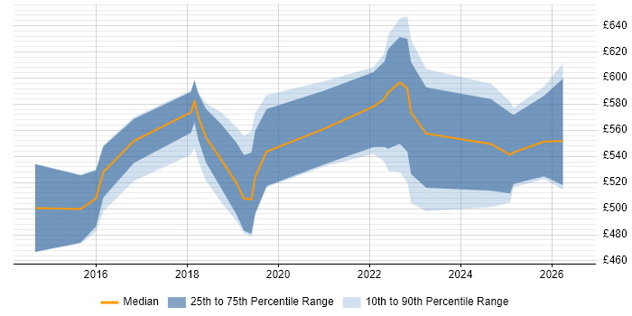 Contractor daily rate distribution trend for jobs in Central London citing OSCP