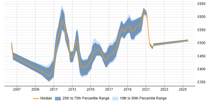 Contractor daily rate distribution trend for jobs in Central London citing OSGi