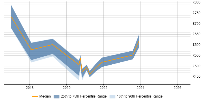 Contractor daily rate distribution trend for jobs in Central London citing OSINT