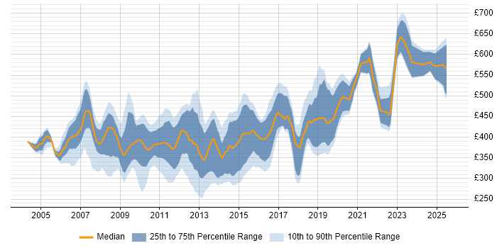 Contractor daily rate distribution trend for jobs in Central London citing OSPF Contractor daily rate distribution trend for jobs in Central London citing OSPF