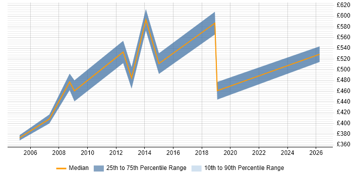 Contractor daily rate distribution trend for OSS Architect job vacancies in Central London