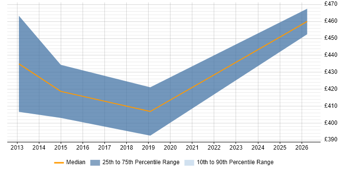 Contractor daily rate distribution trend for OSS Solutions Architect job vacancies in Central London