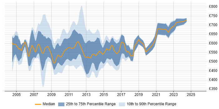 Contractor daily rate distribution trend for jobs in Central London citing OTC Derivatives
