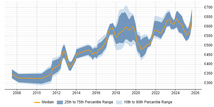 Contractor daily rate distribution trend for jobs in Central London citing OWASP