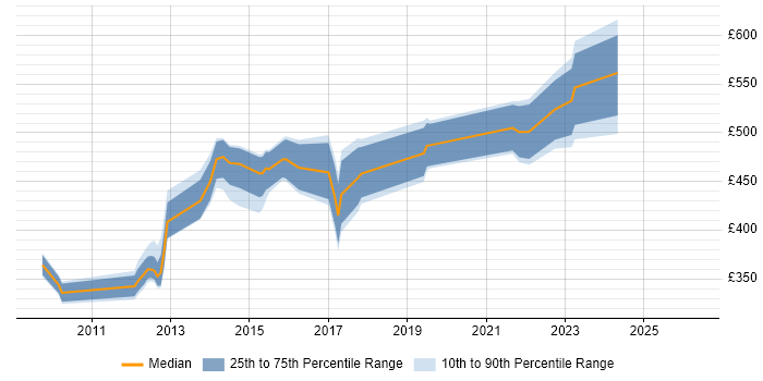 Contractor daily rate distribution trend for jobs in Central London citing P3O