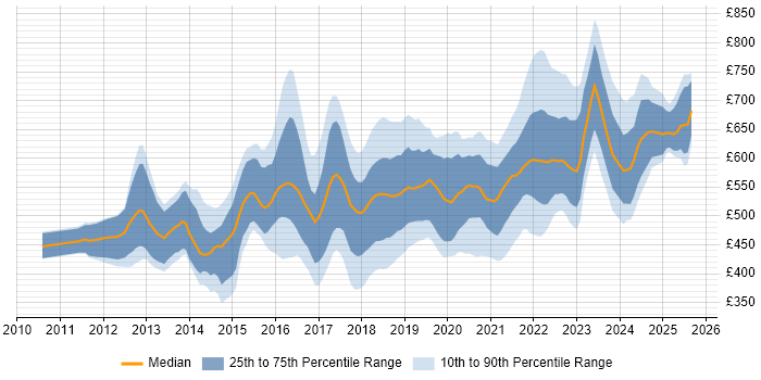 Contractor daily rate distribution trend for jobs in Central London citing PaaS