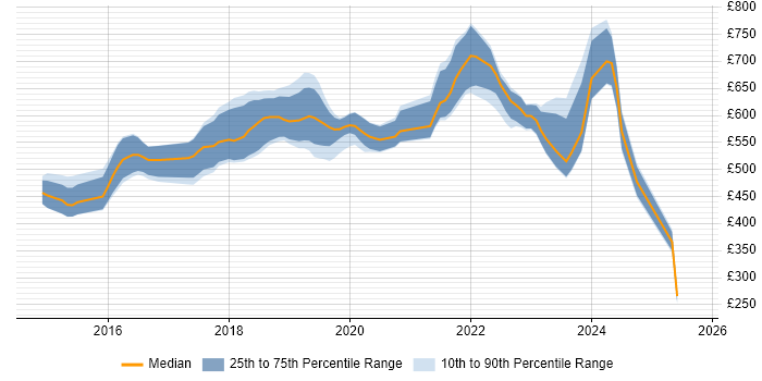 Contractor daily rate distribution trend for jobs in Central London citing Packer