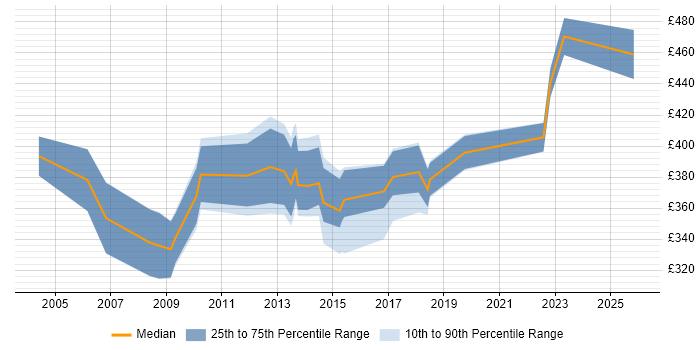 Contractor daily rate distribution trend for jobs in Central London citing PACS