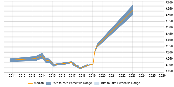Contractor daily rate distribution trend for jobs in Central London citing Paid Search