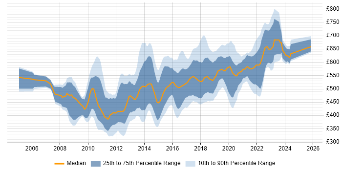 Contractor daily rate distribution trend for jobs in Central London citing Pair Programming