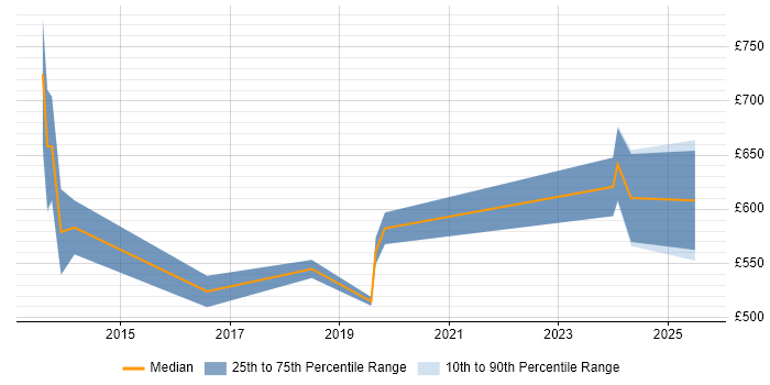 Contractor daily rate distribution trend for jobs in Central London citing Palantir Contractor daily rate distribution trend for jobs in Central London citing Palantir