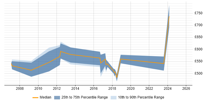 Contractor daily rate distribution trend for jobs in Central London citing Parallel Computing
