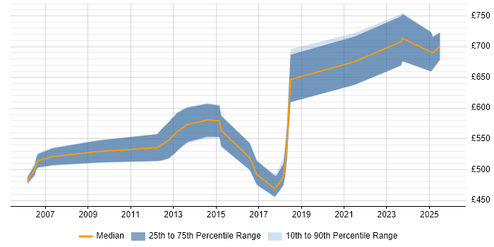 Contractor daily rate distribution trend for jobs in Central London citing Parallel Processing