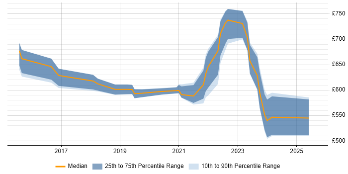 Contractor daily rate distribution trend for jobs in Central London citing Parquet Contractor daily rate distribution trend for jobs in Central London citing Parquet