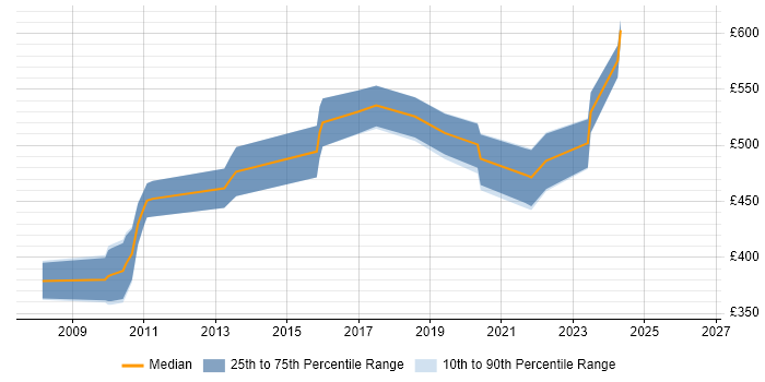 Contractor daily rate distribution trend for jobs in Central London citing Password Management