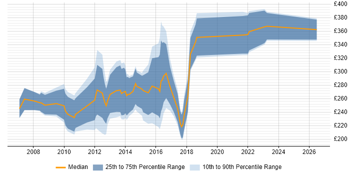 Contractor daily rate distribution trend for jobs in Central London citing Pay per click