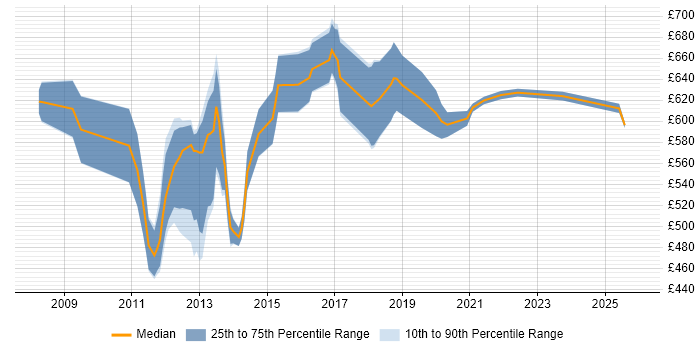 Contractor daily rate distribution trend for Payments Architect job vacancies in Central London