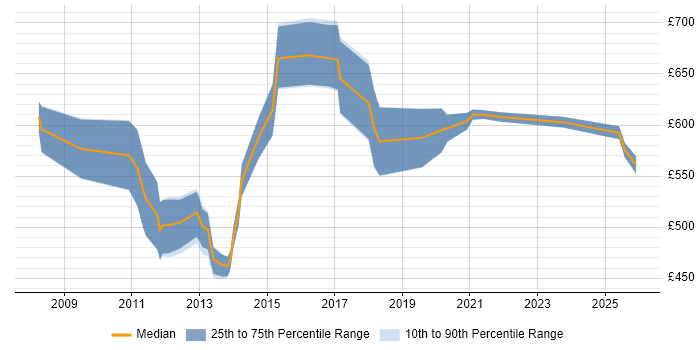 Contractor daily rate distribution trend for Payments Solutions Architect job vacancies in Central London