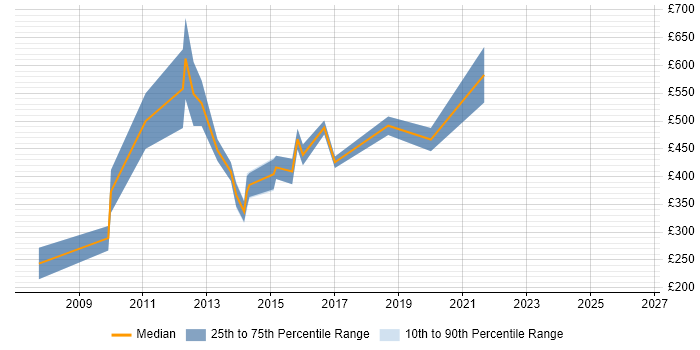 Contractor daily rate distribution trend for jobs in Central London citing PayPal