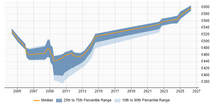 Contractor daily rate distribution trend for Payroll Consultant job vacancies in Central London