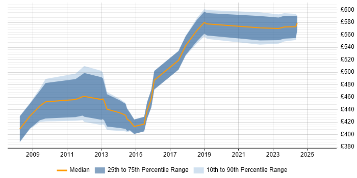 Contractor daily rate distribution trend for Payroll Manager job vacancies in Central London