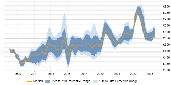 Contractor daily rate distribution trend for jobs in Central London citing PCI DSS