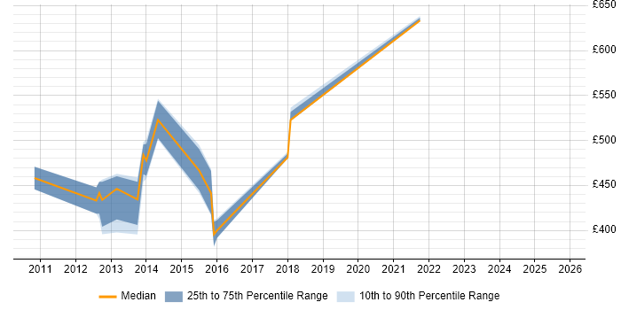 Contractor daily rate distribution trend for jobs in Central London citing PCI QSA