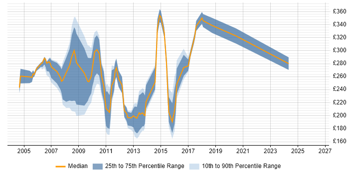 Contractor daily rate distribution trend for jobs in Central London citing PDA